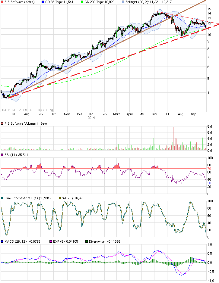 RIB Software AG 760499