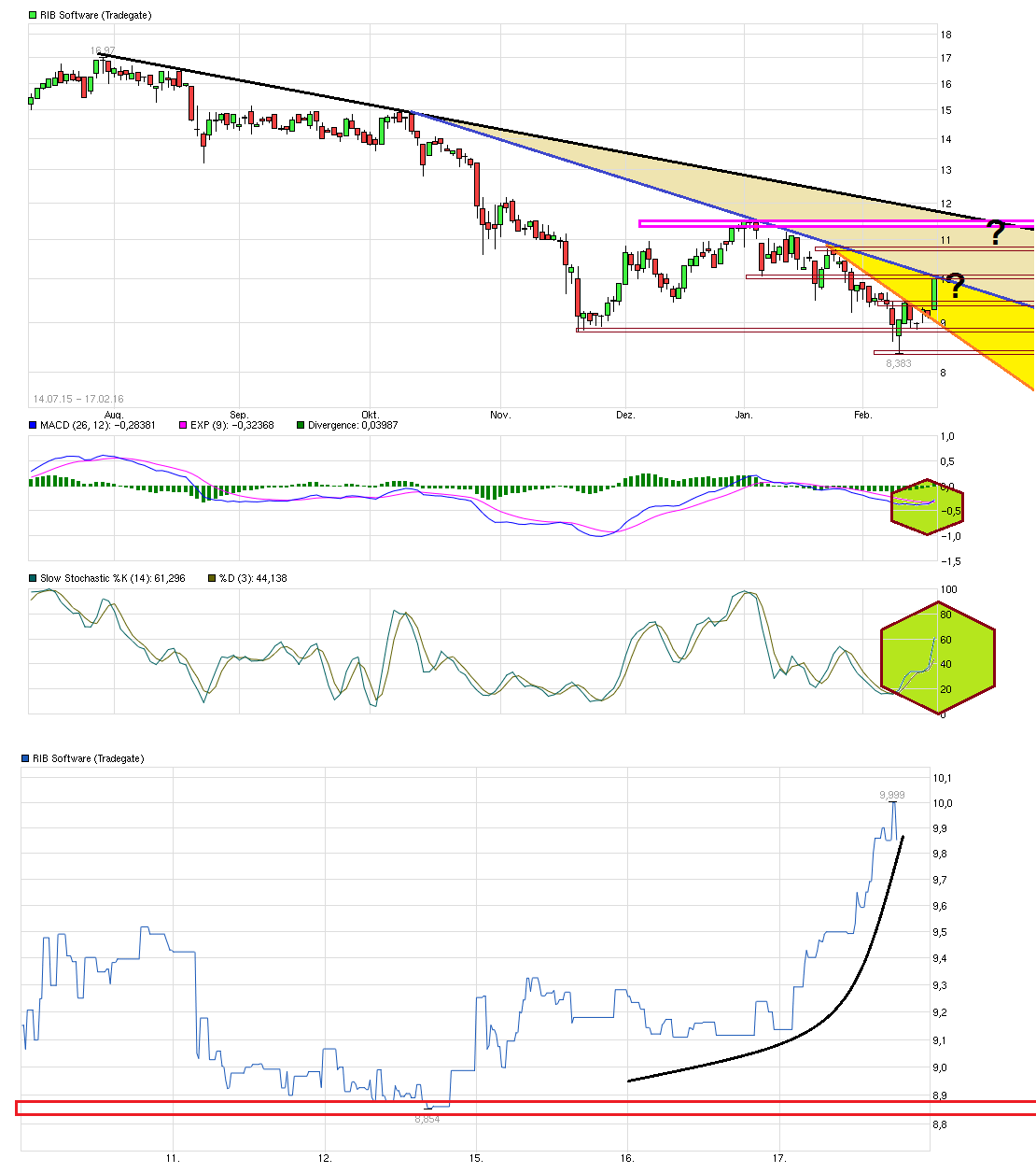 RIB Software AG 894728