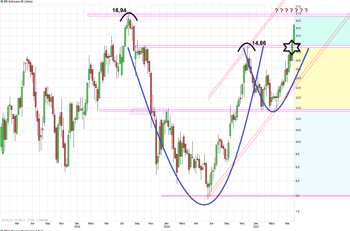 RIB Software AG 993315
