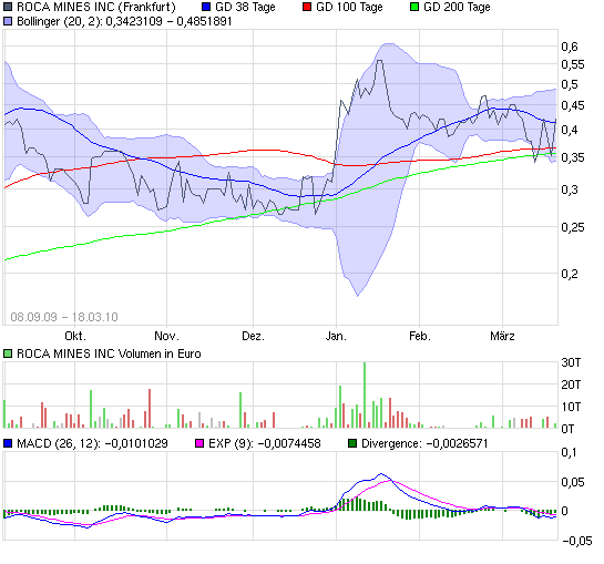 ROCO MINES Molybdän Produktion um Mitte 2007 307513