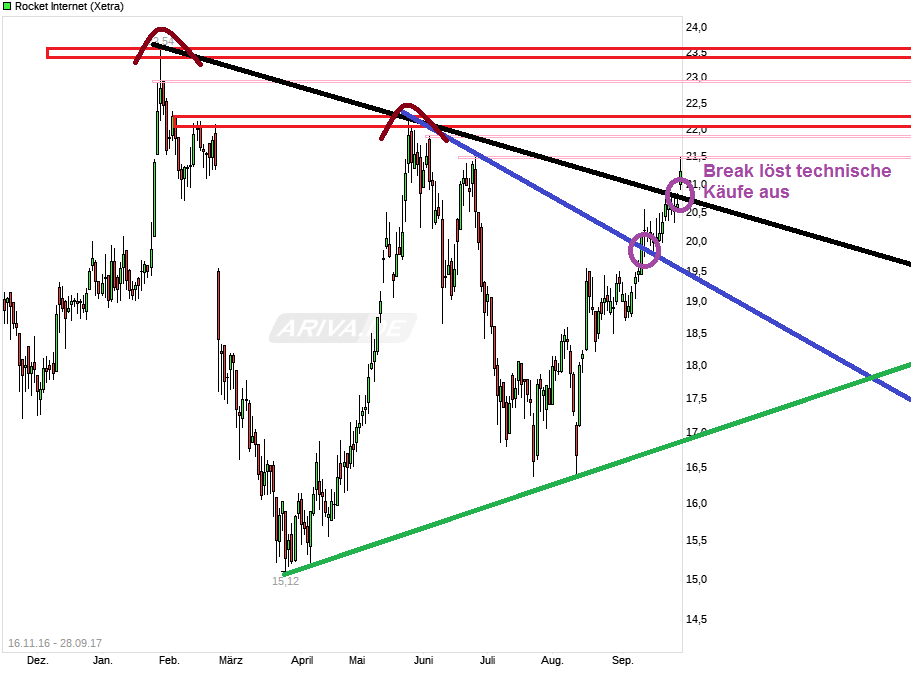 Rocket Internet A12UKK 1014894