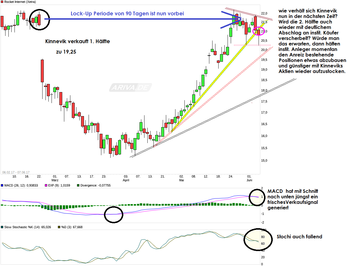 Rocket Internet A12UKK 994303