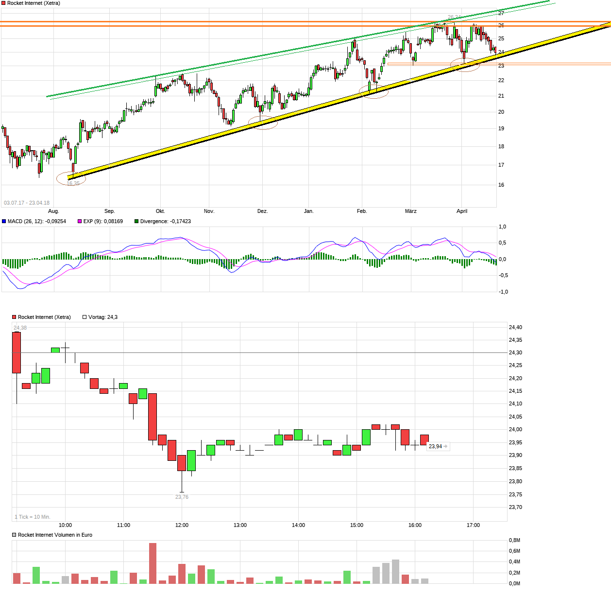Rocket Internet A12UKK 1051230