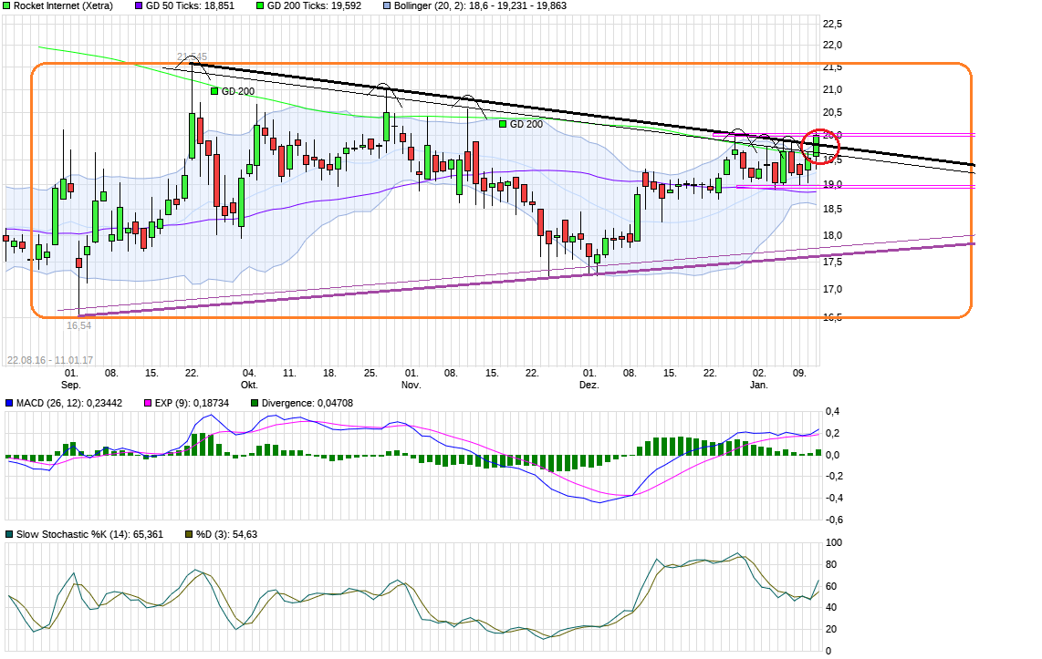 Rocket Internet A12UKK 963707