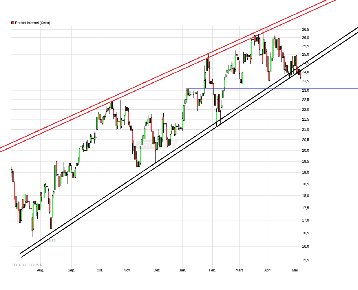 Rocket Internet A12UKK 1053610