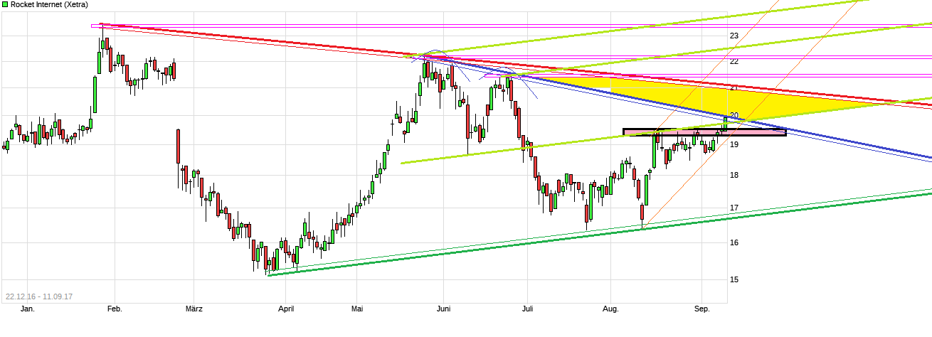 Rocket Internet A12UKK 1011615