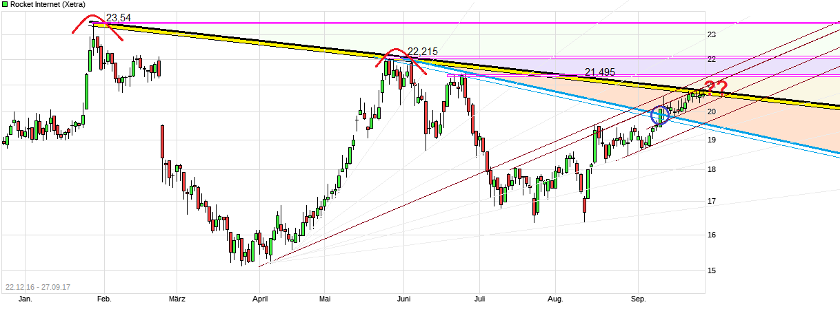 Rocket Internet A12UKK 1014831
