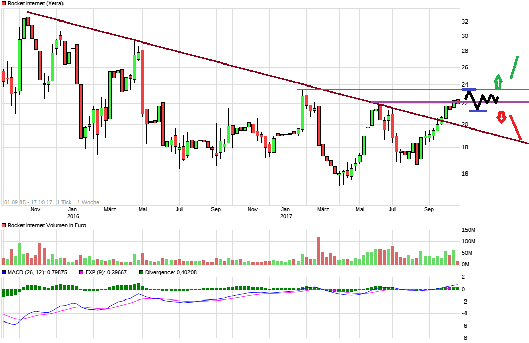 Rocket Internet A12UKK 1018331