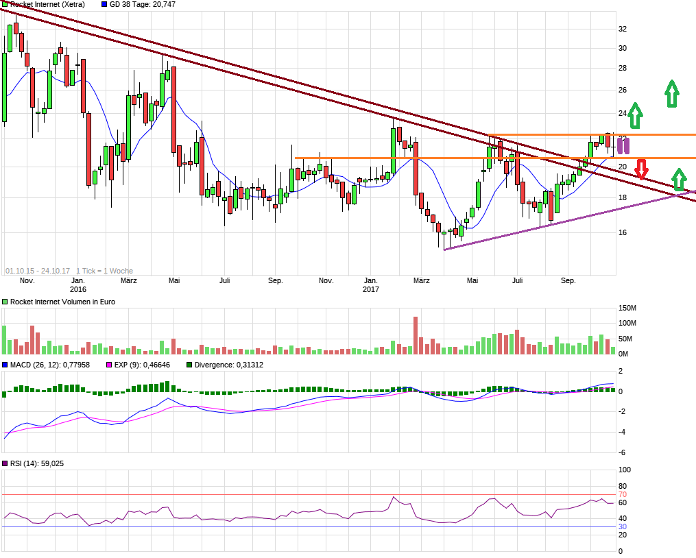 Rocket Internet A12UKK 1019689