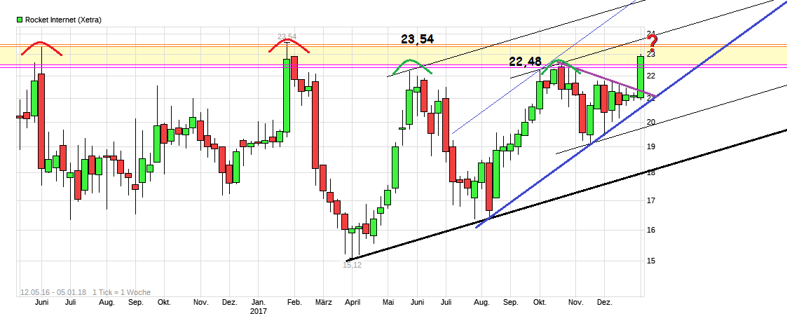 Rocket Internet A12UKK 1033351