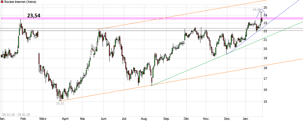 Rocket Internet A12UKK 1036963