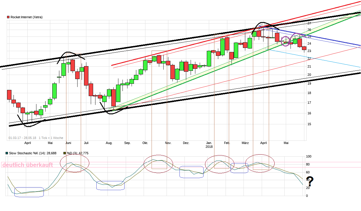 Rocket Internet A12UKK 1056464