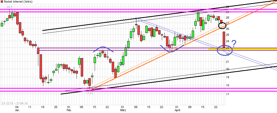 Rocket Internet A12UKK 910465