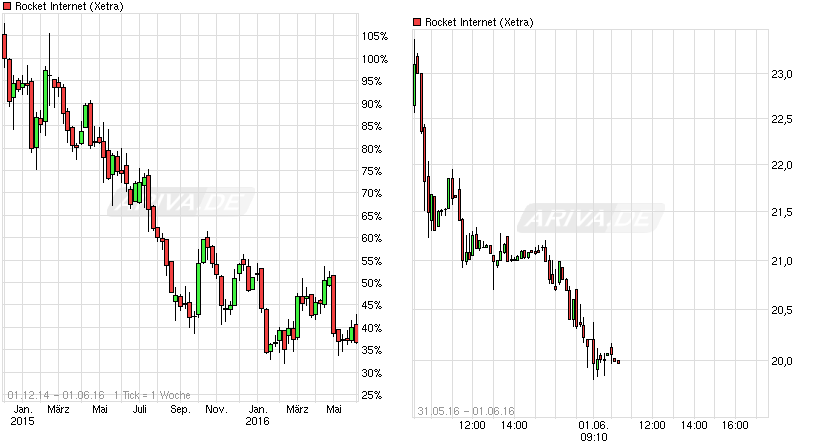 Rocket Internet A12UKK 917441