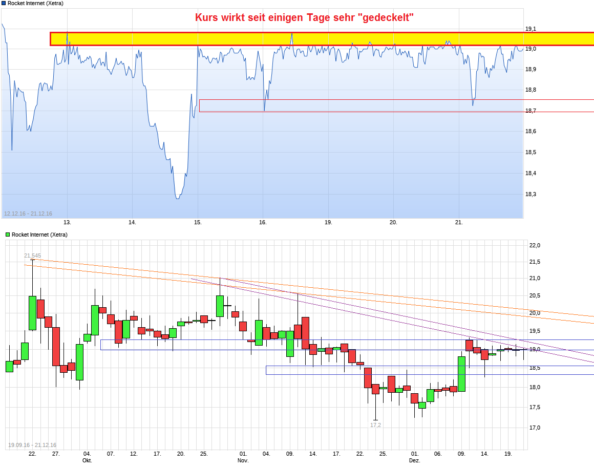 Rocket Internet A12UKK 959890