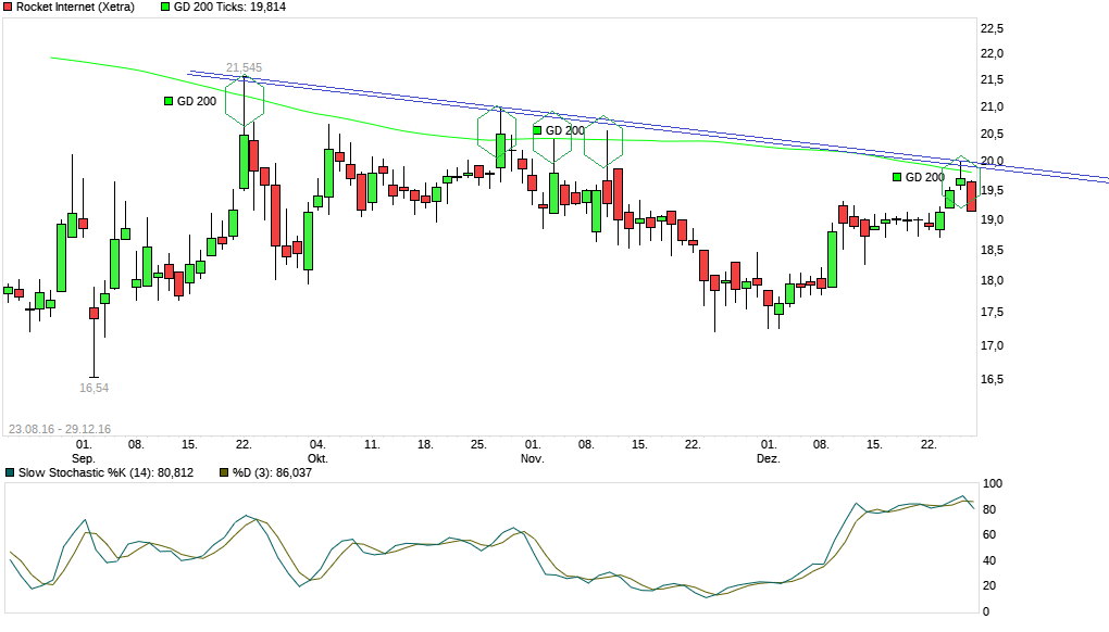 Rocket Internet A12UKK 961019