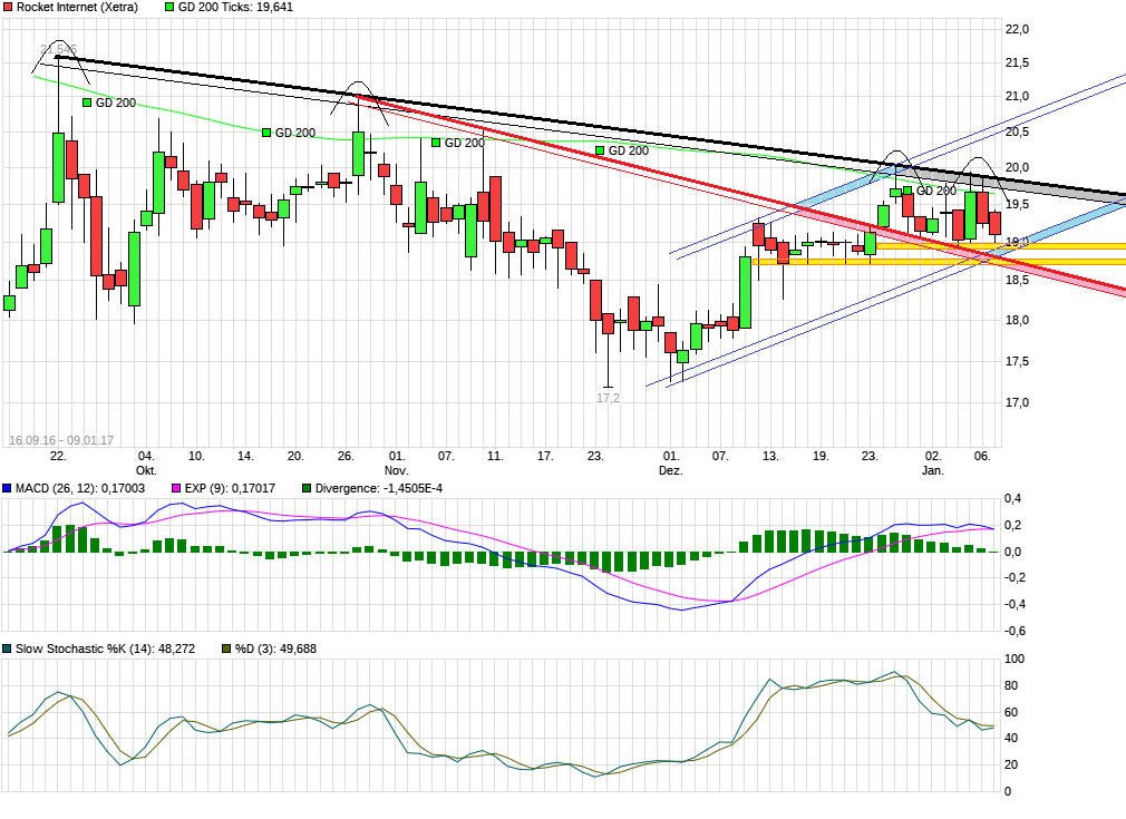 Rocket Internet A12UKK 963196