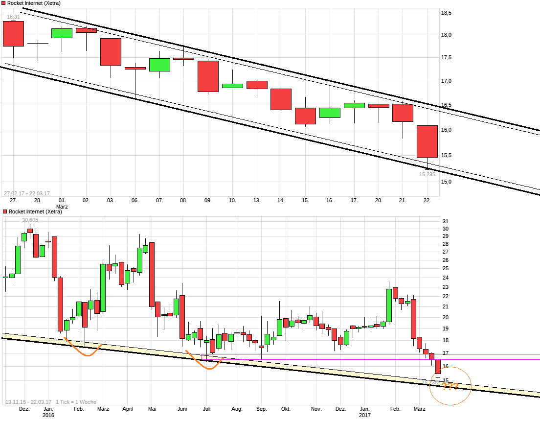 Rocket Internet A12UKK 979412
