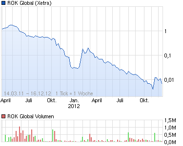 Pures Dynamit 300% +x möglich 752877