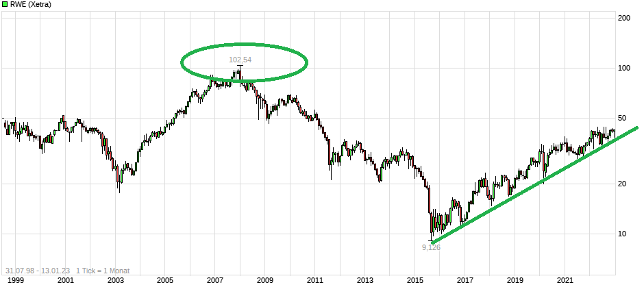 RWE/Eon - sell out beendet? 1351202