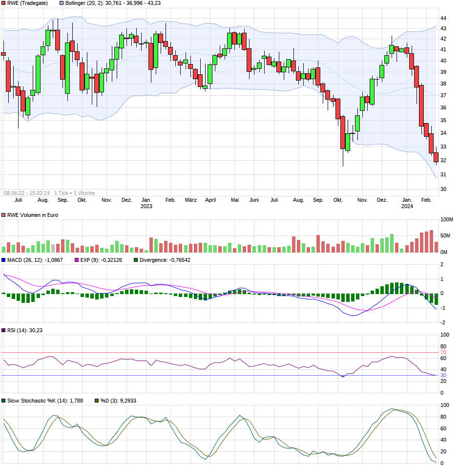 RWE: Vorstand deckt sich ein! 1414067