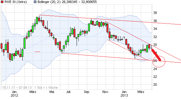 RWE/Eon - sell out beendet? 593740