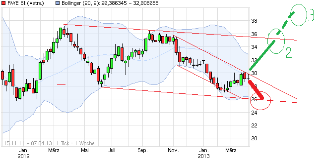 RWE/Eon - sell out beendet? 593751