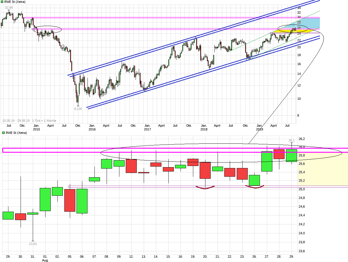 RWE/Eon - sell out beendet? 1131176