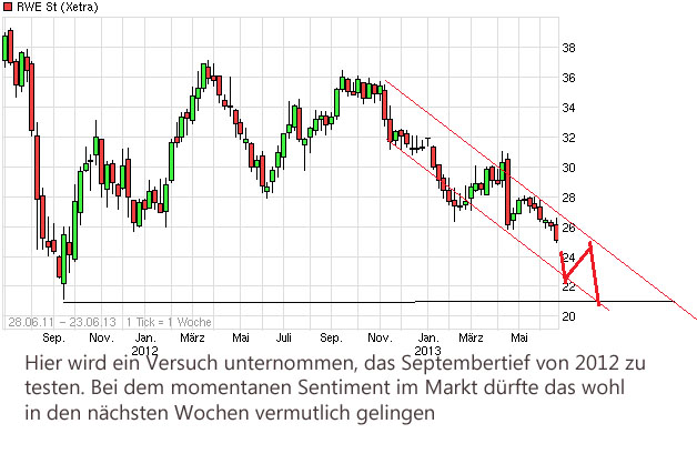 RWE/Eon - sell out beendet? 617413