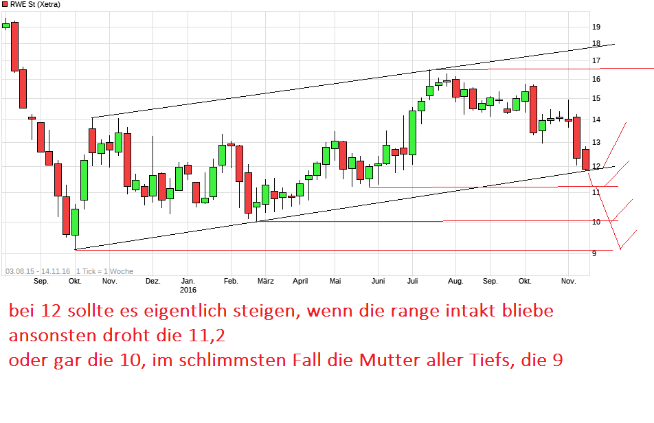 RWE/Eon - sell out beendet? 952379