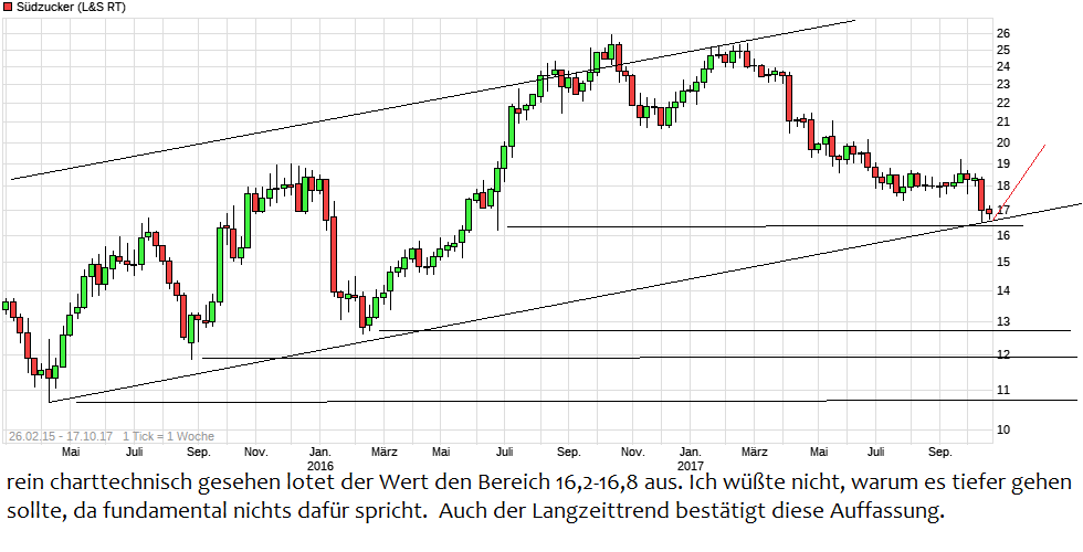 (Süd)zucker fürs Depot, ausgebombt und lecker 1018348