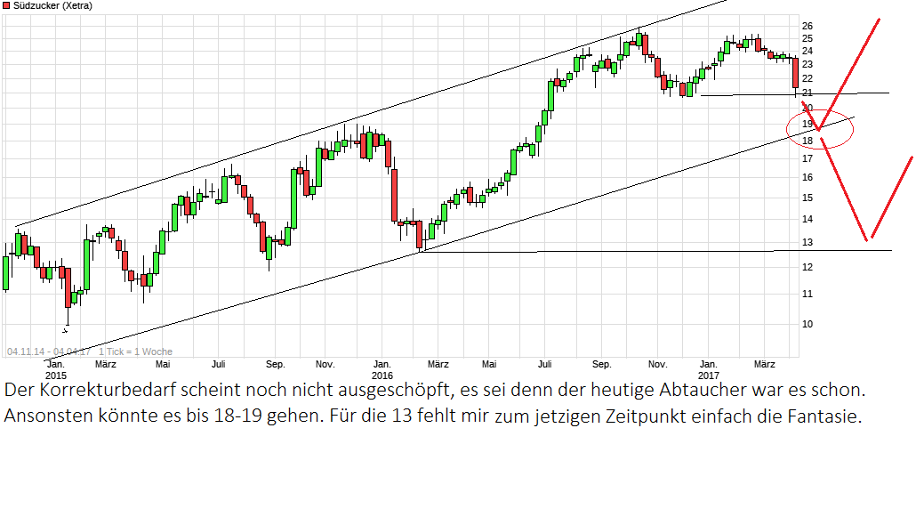 (Süd)zucker fürs Depot, ausgebombt und lecker 981824