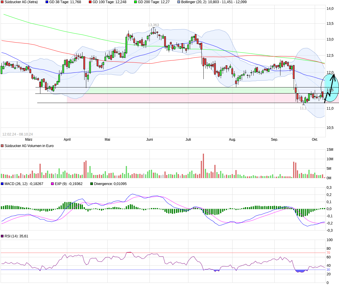 (Süd)zucker fürs Depot, ausgebombt und lecker 1450731