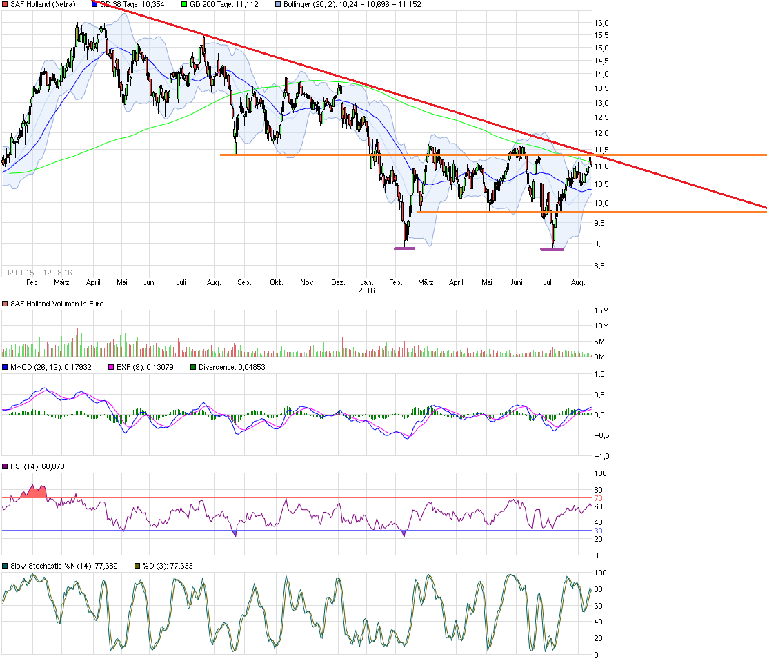 SAF Holland - MAN will kaufen !? 932671