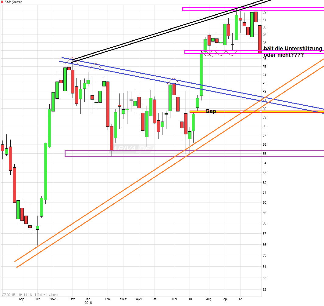 SAP ein Kauf wann fängt sie an zu explodieren 950095