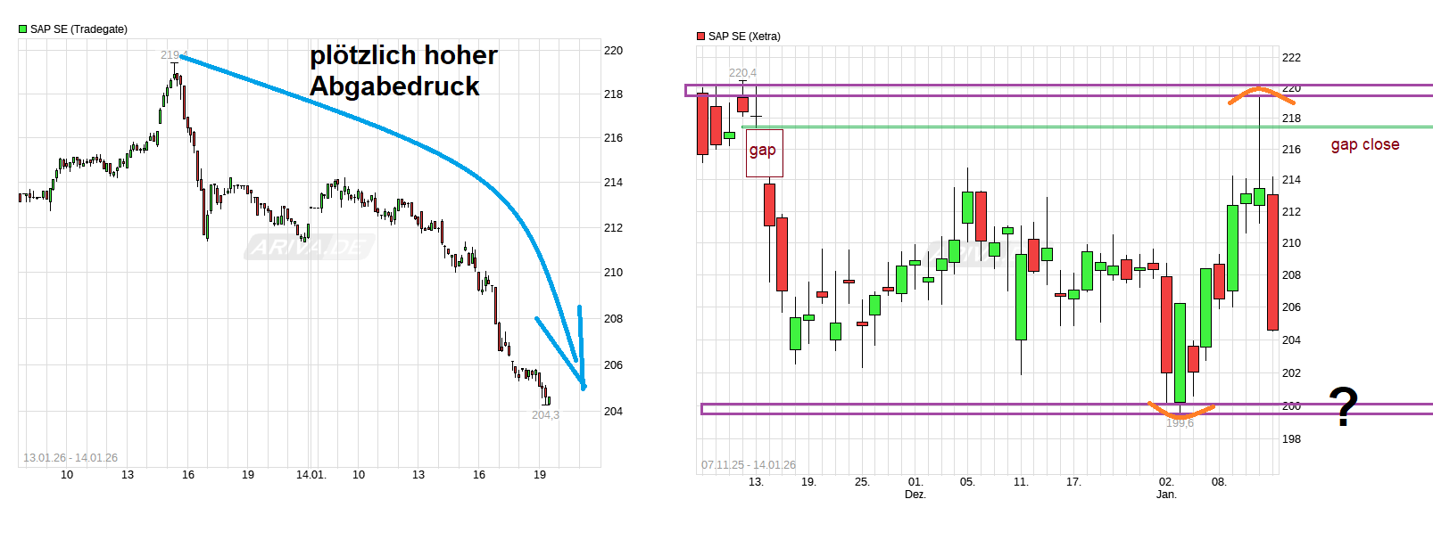 SAP ein Kauf wann fängt sie an zu explodieren 1507588