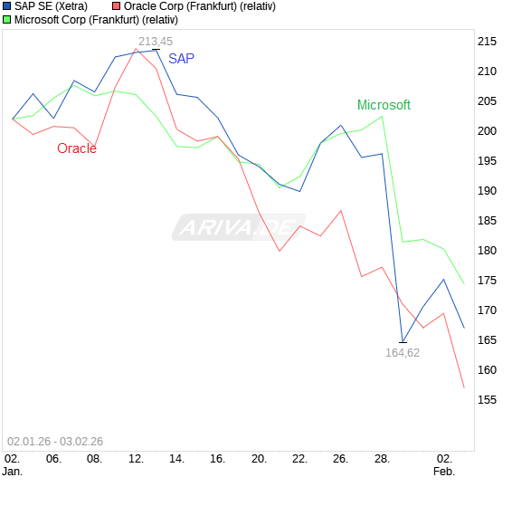SAP ein Kauf wann fängt sie an zu explodieren 1509458