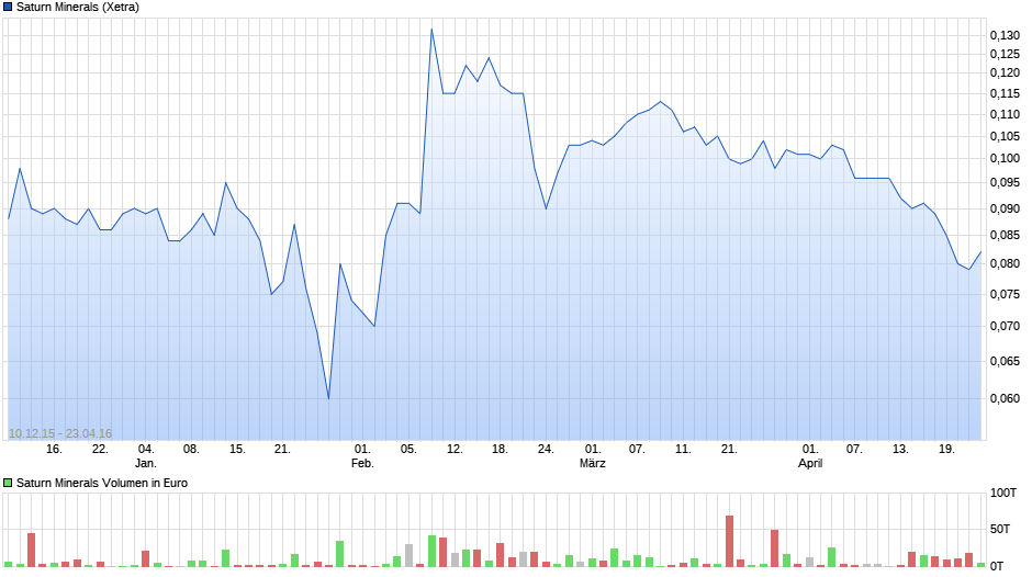 SATURN OIL+GAS Thread 969265