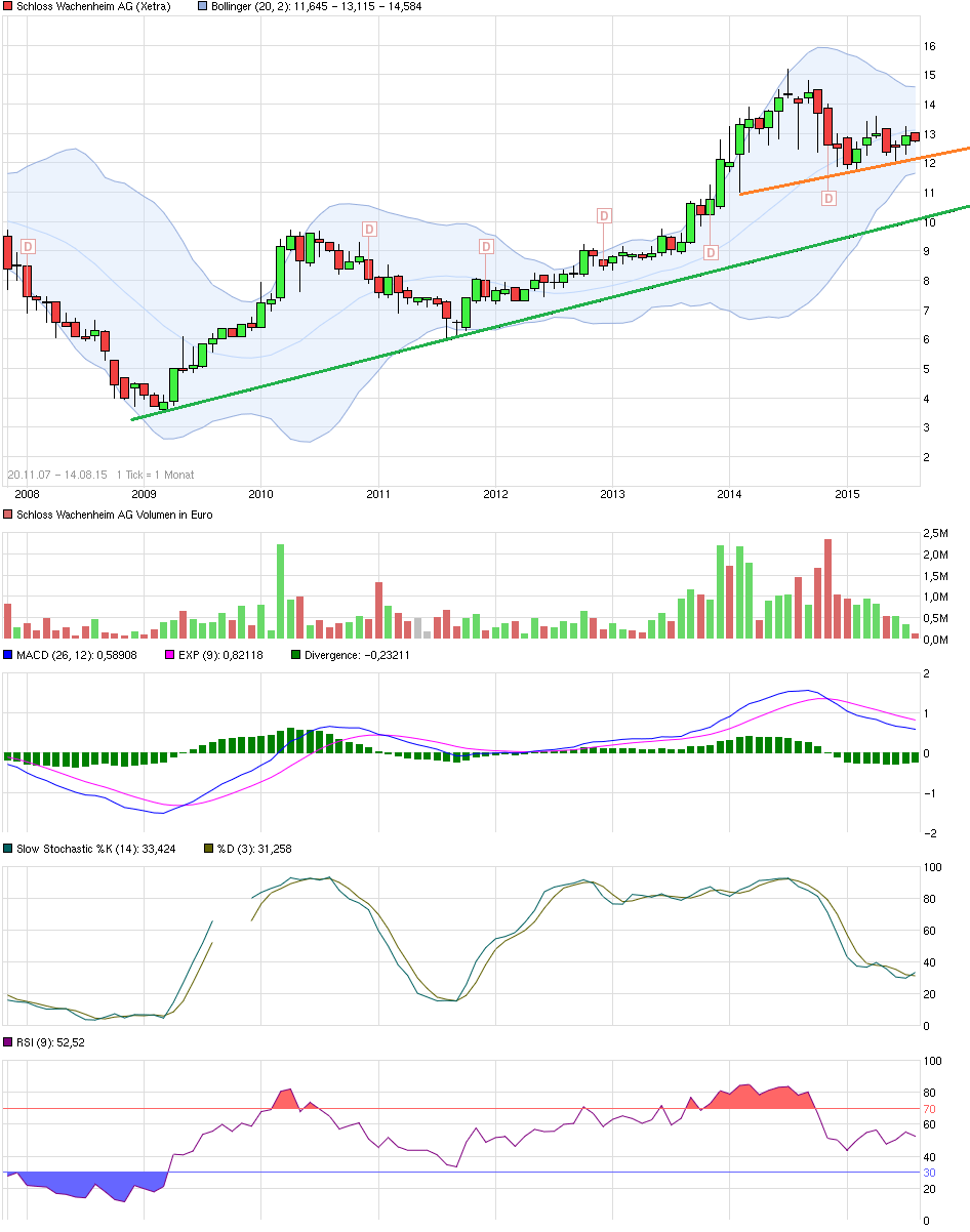 Sektkellerei Schloss Wachenheim,darauf einen Sekt. 849567