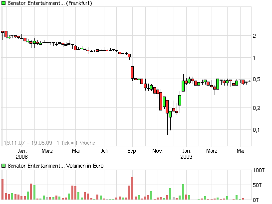 Senator - Tournaround beginnt jetzt ? 378688