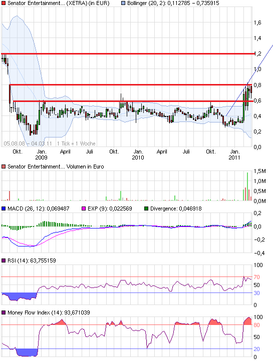 Senator - Tournaround beginnt jetzt ? 386097
