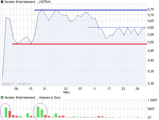Senator - Tournaround beginnt jetzt ? 392276