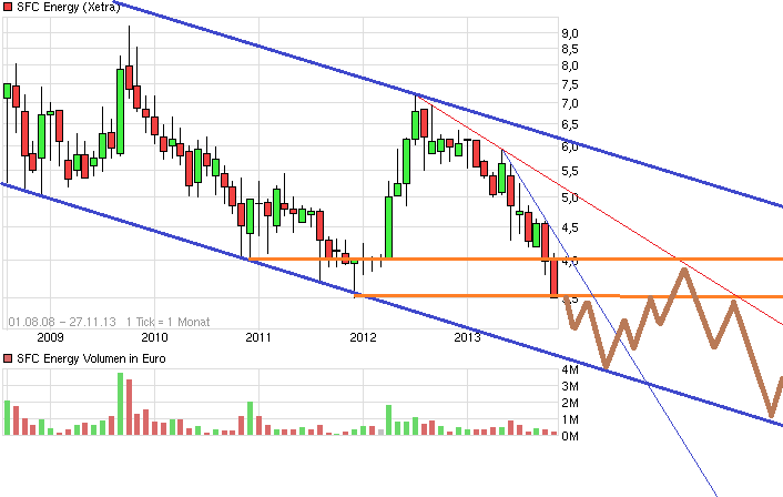 SFC Energy: Jetzt startet die Rakete 668475