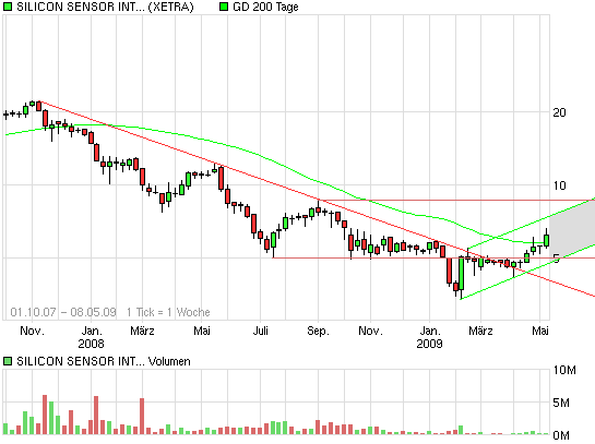Silicon Sensor - Fundamental`s Empfehlung ! 231883