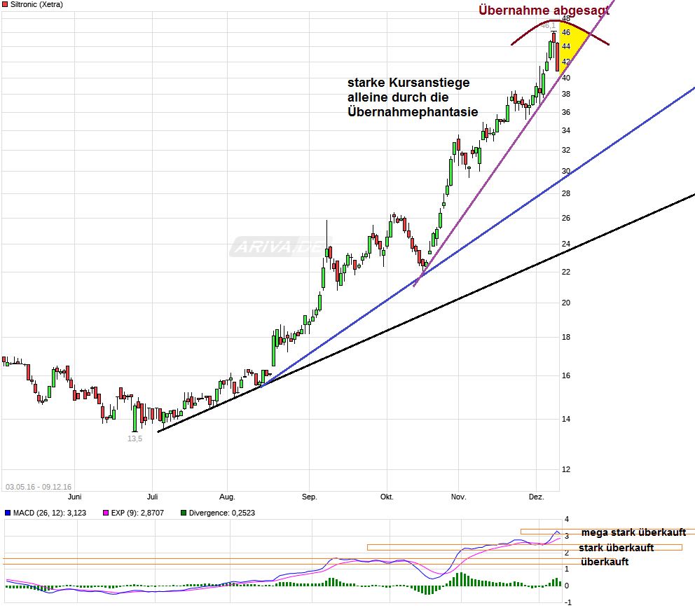 Siltronic WAF300 im TECDAX: Jetzt wird´s heiß 957597