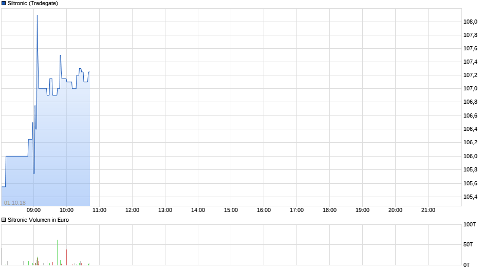 Siltronic WAF300 im TECDAX: Jetzt wird´s heiß 1076542