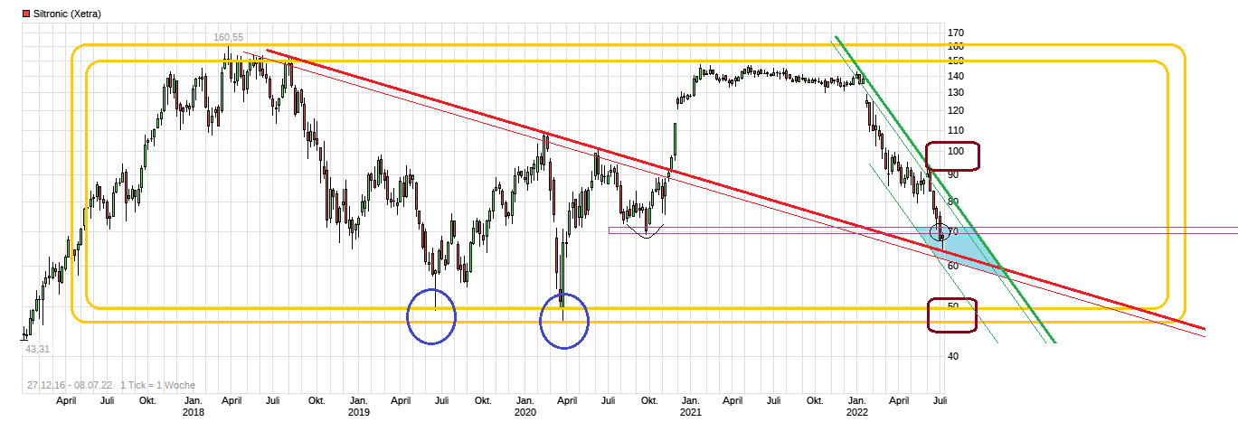 Siltronic WAF300 im TECDAX: Jetzt wird´s heiß 1323016