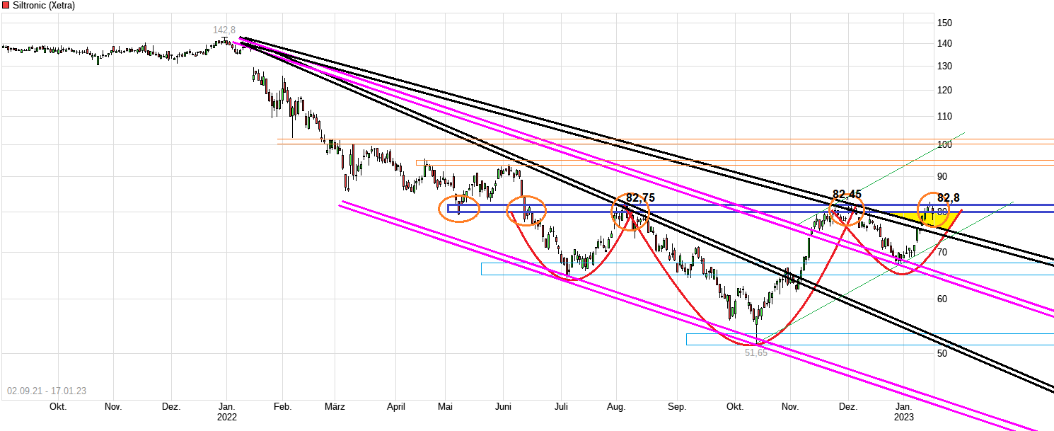 Siltronic WAF300 im TECDAX: Jetzt wird´s heiß 1351892
