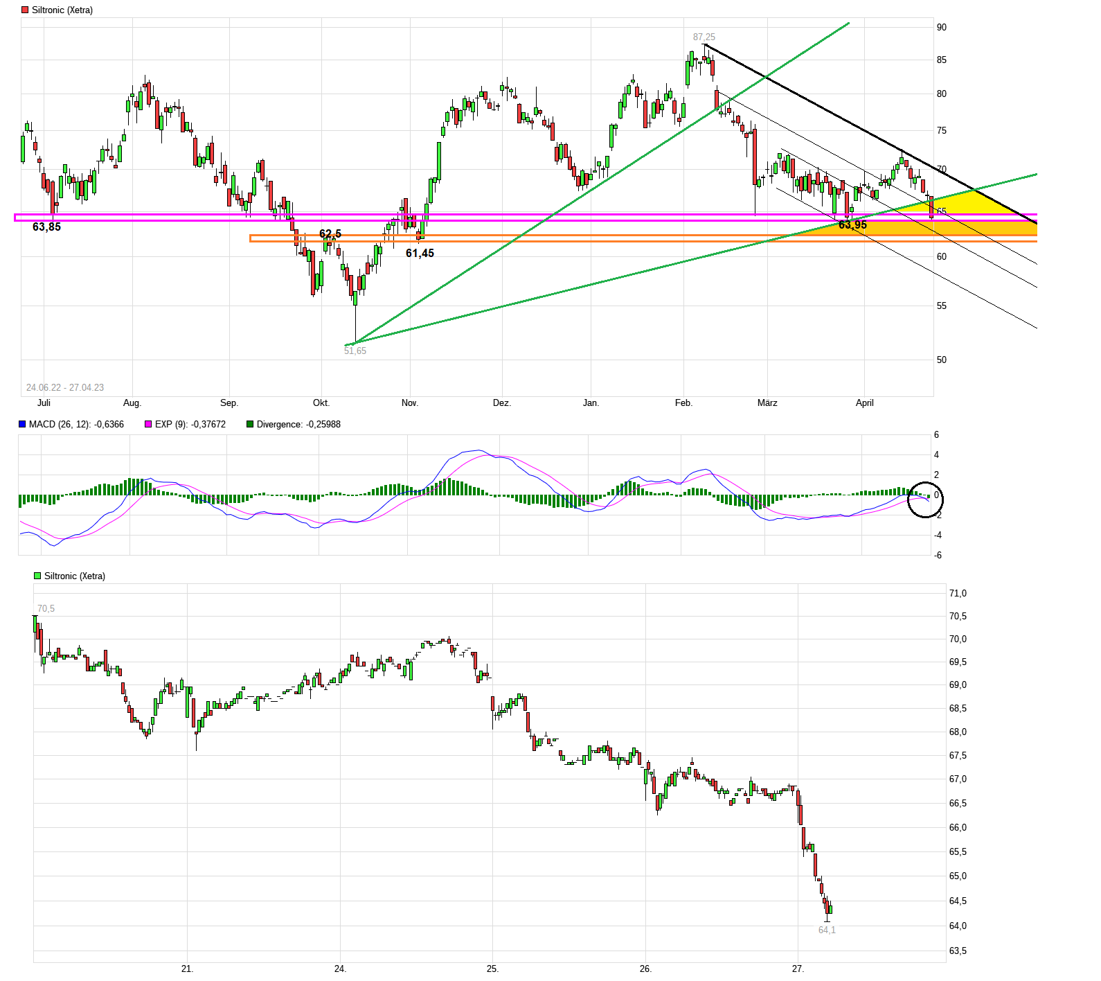 Siltronic WAF300 im TECDAX: Jetzt wird´s heiß 1369753