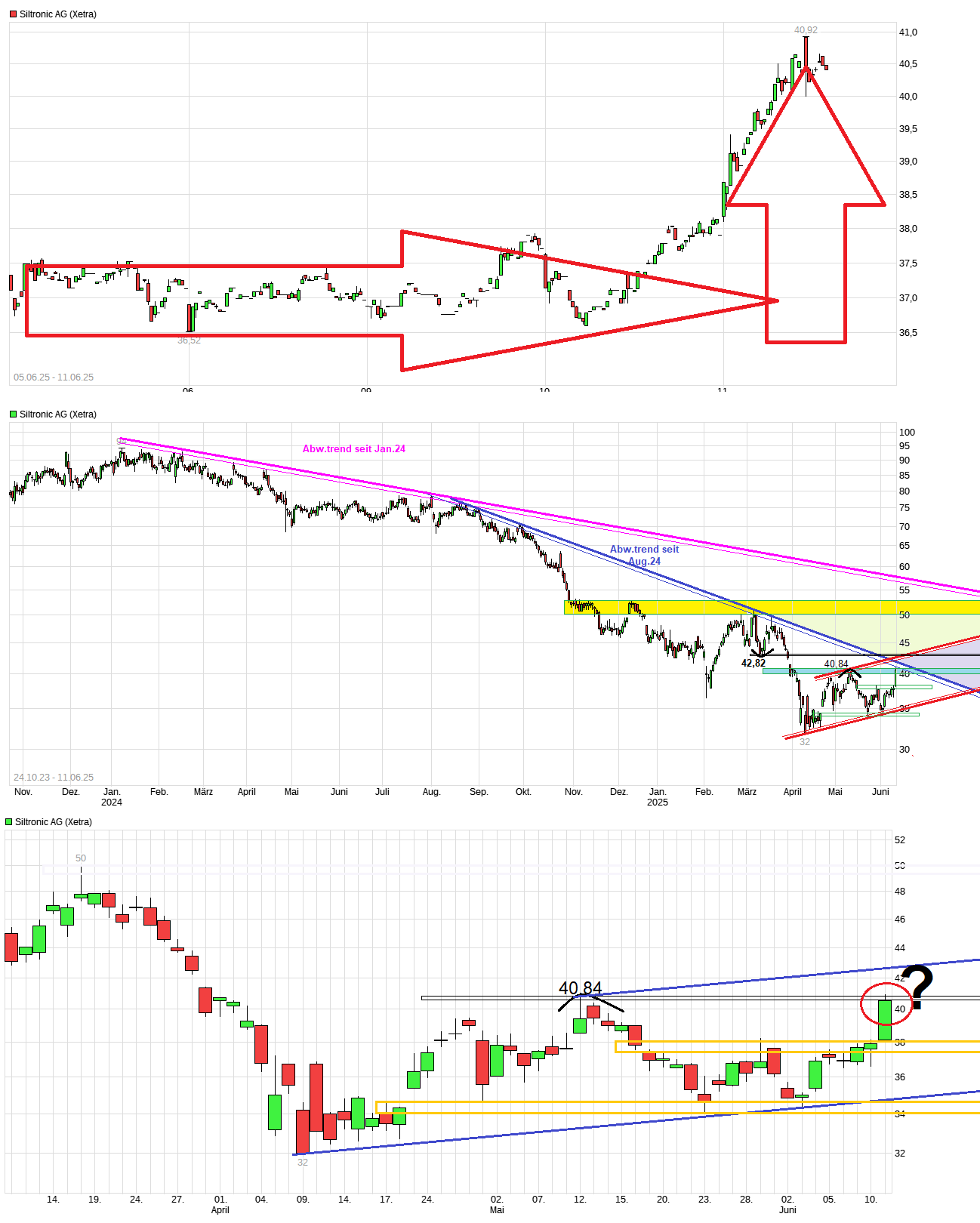 Siltronic WAF300 im TECDAX: Jetzt wird´s heiß 1484511